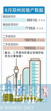 郑州商品住宅8月均价7735元 ㎡ 看数据是如何统计的