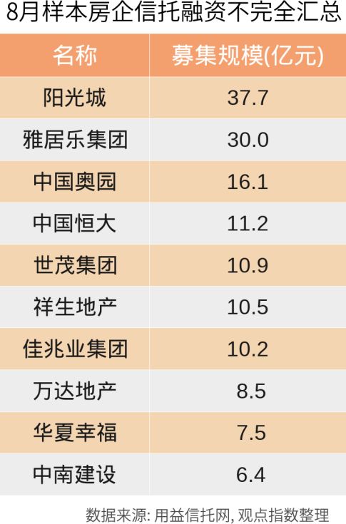 1 8月中国房地产企业融资能力TOP30报告 观点月度指数